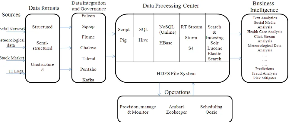 Figure 1. Big data Platform and Tools for Handling Big data 