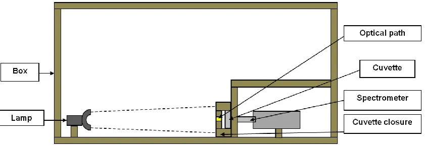 Figure 2. Simplified diagram of the transmittance measurement inside the measurement box