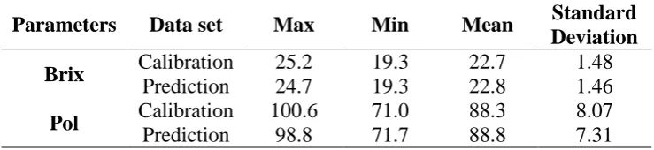 Figure 3. Typical absorbance spectra of raw and clear sugarcane juices. 