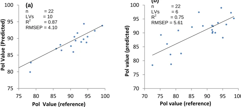 Table 2. PLS model performances for both juice samples.  