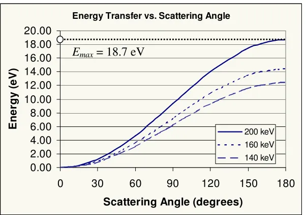Figure 3: Probability for energy transfer by a 200 kV electron to a silicon atom as a function of transferred energy