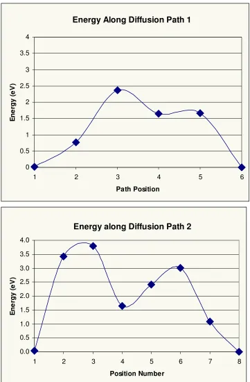 Figure 10: Energy profile for the two diffusion paths.  The first has a 2.3eV energy barrier while the second has a 3.8eV barrier to a metastable state that has another 1.3eV activation energy to get back to the ground state