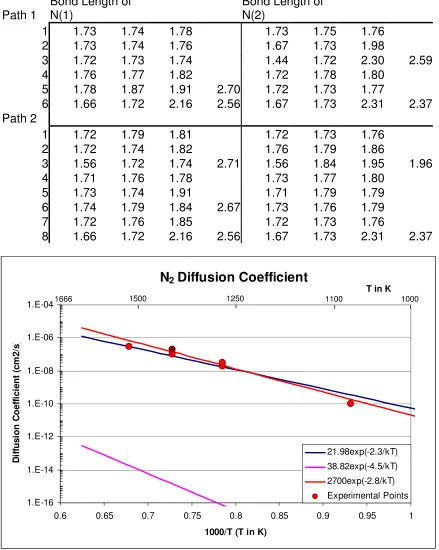 Table 1: no fourth nearest neighbor distance is provided, then the next atom is more than 3.1