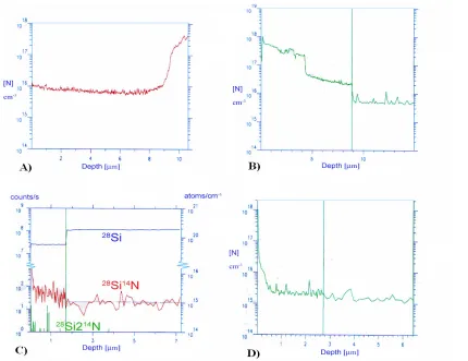 Figure 14: SIMS nitrogen depth profiles resulting from different processes on a TEM ion milling (near bulk)
