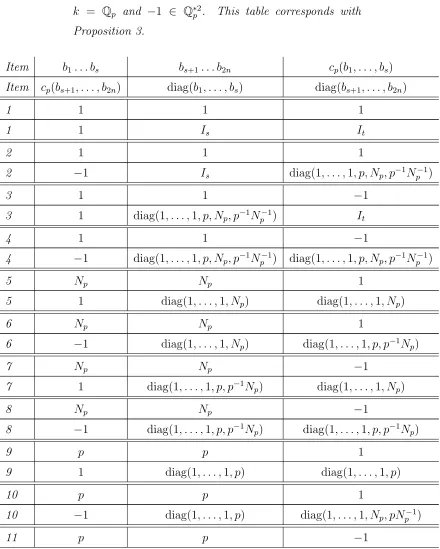 Table 4.1:The conjugacy classes of S O ( 2 n , k )