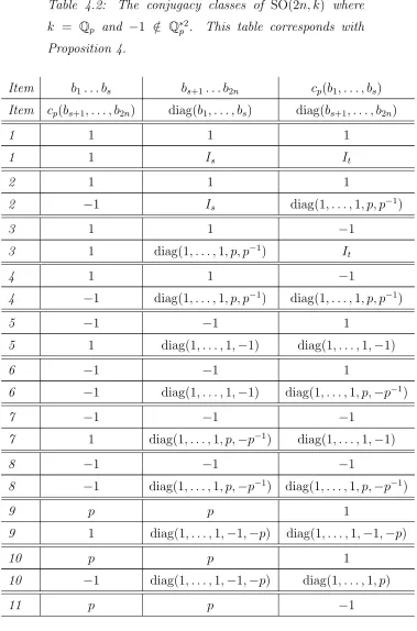 Table 4.2:The conjugacy classes of S O ( 2 n , k )