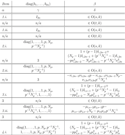 Table 5.1: The table of the ﬁxed-point gr oups of invo-