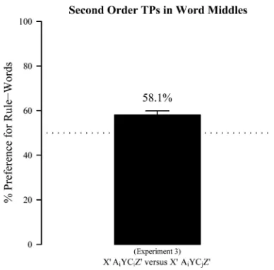 Figure 2. Results of Experiment 3. The bar represents the sampleaverage, the error bar the standard error from the mean, and thedotted line the chance level of 50%
