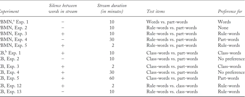Table 2. Summary of the main test item types used