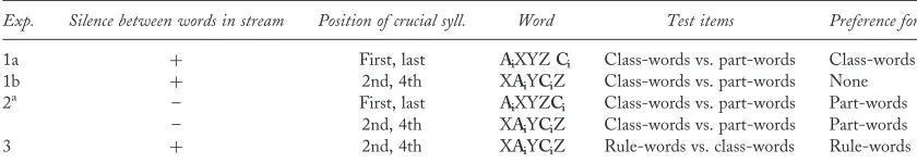 Table 3. Summary of the experiments