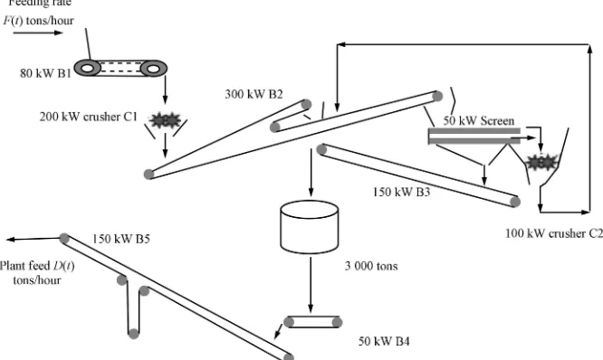 Fig. 1.Mineral processing system.
