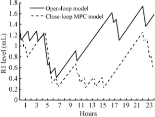 Fig. 3.Comparison of the savings by open loop controller andMPC[ 1 1 ] .