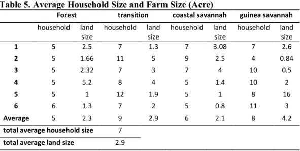 Table 5. Average Household Size and Farm Size (Acre) 