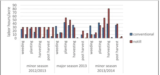 Figure 3. Labor Requirement for Farming Activities per Acre (Forest Zone) 