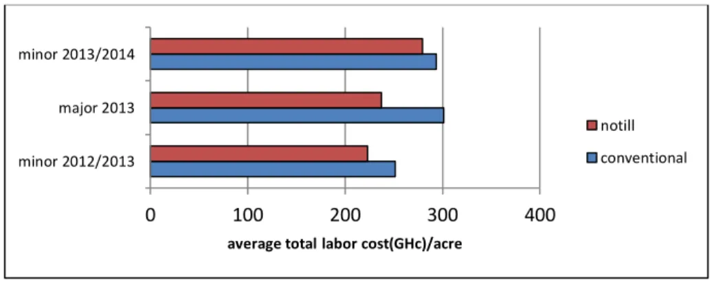 Figure 4. Average Total Labor Cost per Acre (Forest Zone) 