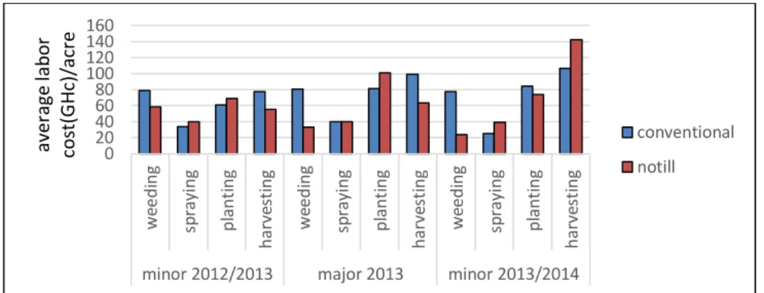 Figure 5. Average Labor Cost for Major Farming Activities (Forest Zone) 
