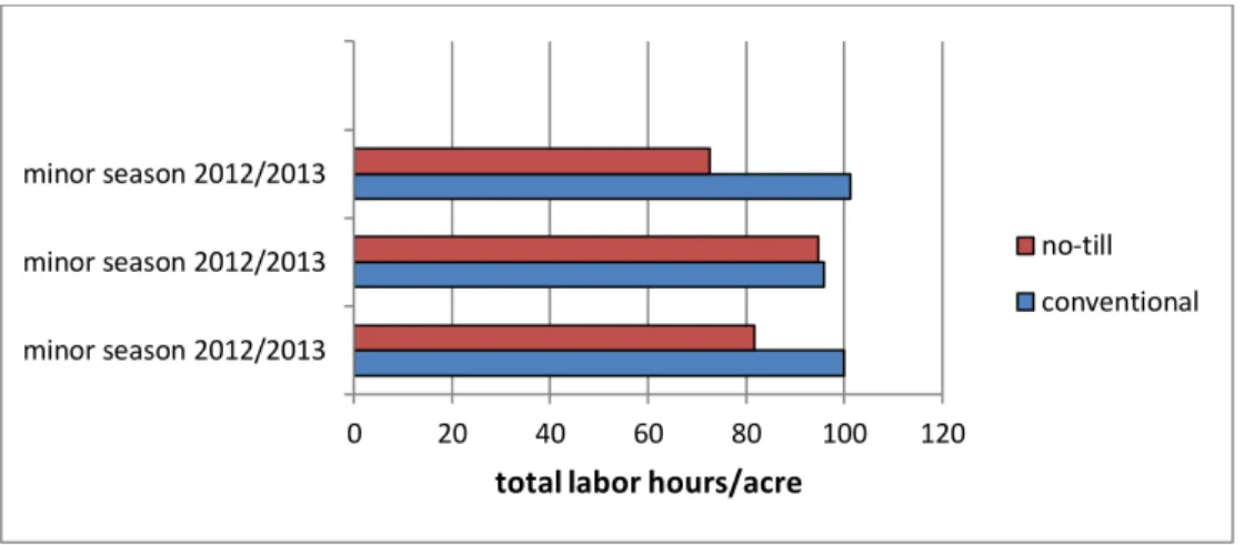 Figure 10. Average Total Labor Hours for each Cropping Season (Transition  Zone) 