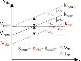 Figure 3: Frequency support option 2: normal and load  imbalance DC voltage droop characteristics   