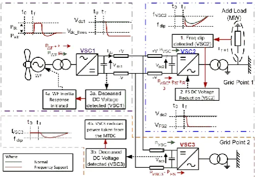 Figure 5: Frequency Dip/Inertia Response Detection based on Shared DC Voltage in MTDC System 