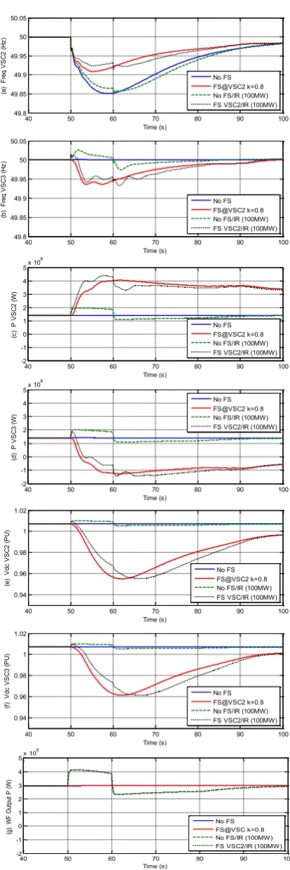 Figure 7: Simulation results during single load imbalance L1  at GP1 (550MW) applied at 50 s (isolated networks), where FS denotes a system utilising frequency support control algorithm, and IR denotes that the system is utilising inertia response from the