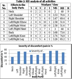 Table 2: RII analysis of all activities  Effects to the Workers’ View 