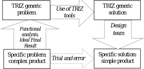 Figure 1 : The TRIZ problem solving process 