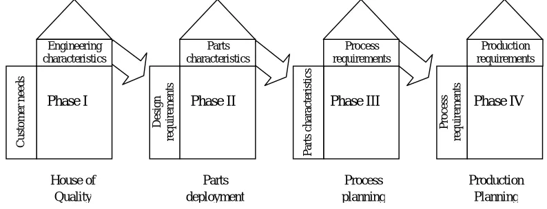 Figure 2: QFD Four Phase Model 