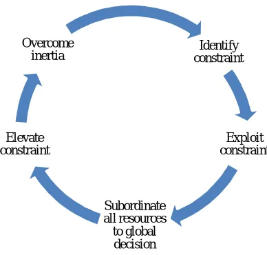 Figure 3: TOC process of on-going improvement 