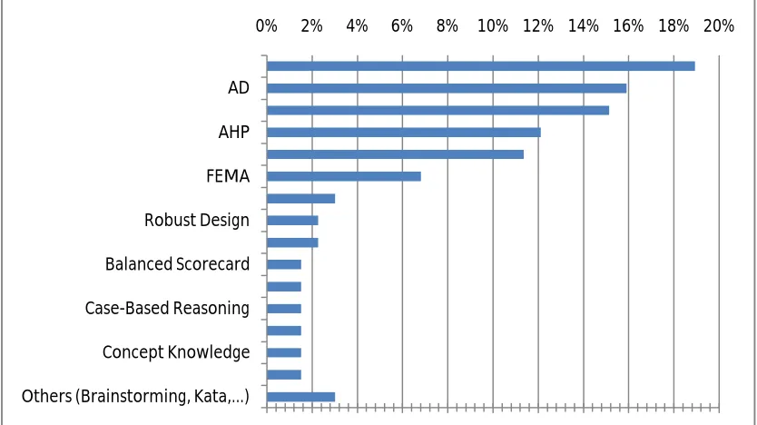 Figure 4: Distribution of published papers in the time 