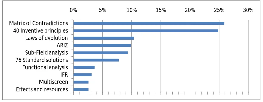 Figure 6: TRIZ tools contribution with others tools 