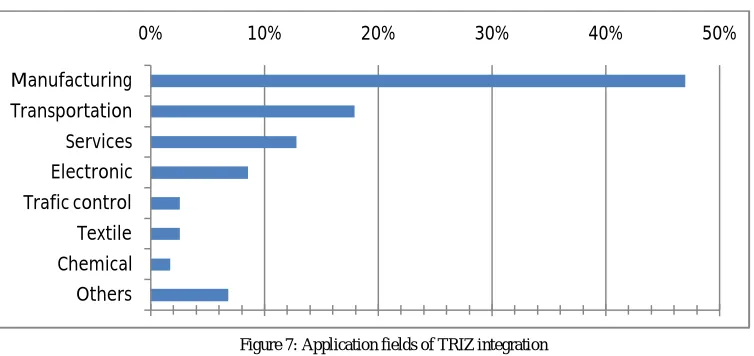 Figure 7: Application fields of TRIZ integration 