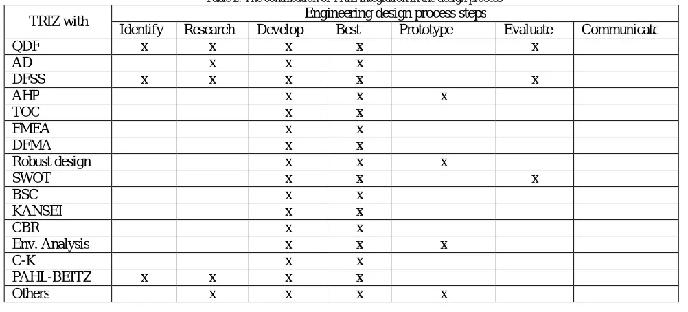 Table 2: The contribution of TRIZ integration in the design process Engineering design process steps 