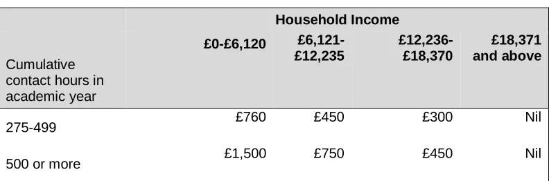 Table 3.1: Current ALG (FE) Awarding Criteria (2013/14) 