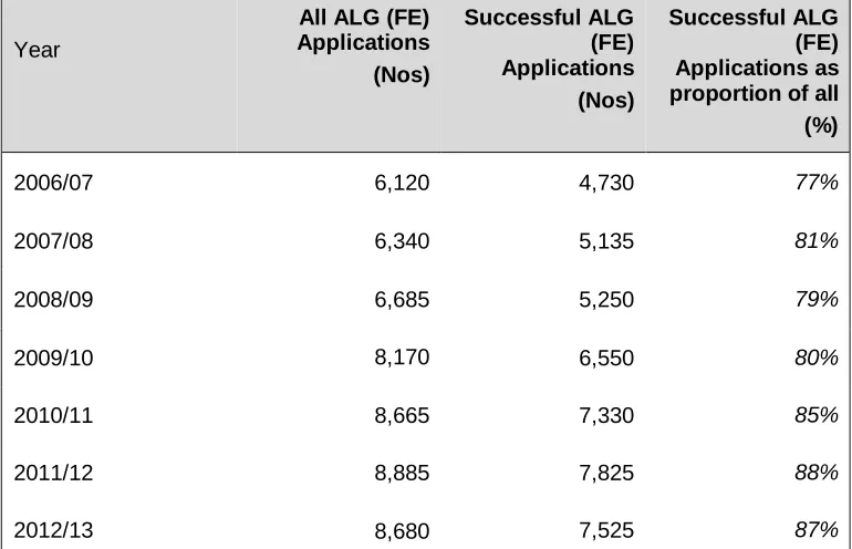 Table 3.2: ALG (FE) applications by academic year (Numbers and proportions) 