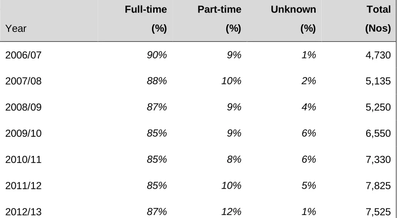 Table 3.3: Successful ALG (FE) Application by mode of study (Numbers and proportions) 