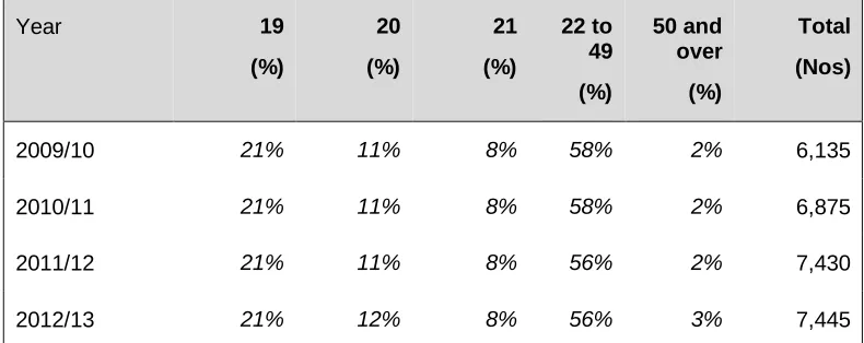 Table 3.4: Successful ALG (FE) applications by age and academic year28  (Numbers and proportions) 
