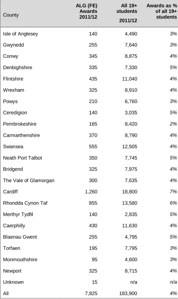 Table 3.6: ALG (FE) recipients by local authority (Numbers and Proportions)  