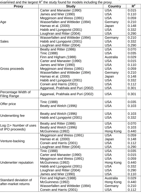 Table 1 Previous Evidence of the Relationship between Underpricing and Ex-Ante Uncertainty 