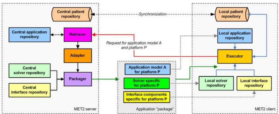 Fig. 4. High-level implementation of MET2 system design 