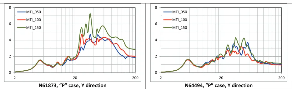 Figure 17:  Acceleration response spectra at nodes 61873 and 64494 from MTI analysis using 50%, 100%, and 150% nominal aircraft aluminium yield stress