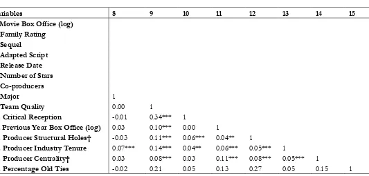 Table 2 Pearson correlation coefficient (cont’d) 