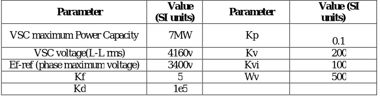 Table 1: Controller Parameters 