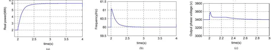 Fig. 7 Controller performance in high-power injection (a) Real power.(b) Frequency (c) Phase-voltage amplitude  