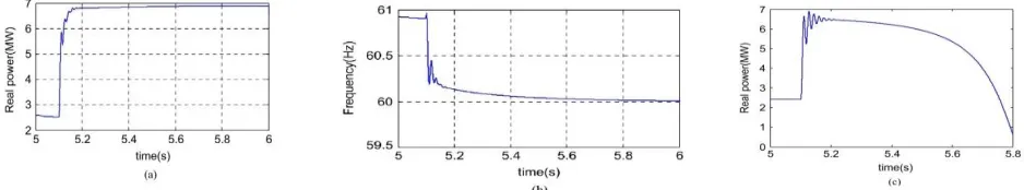 Fig. 9 System performance during grid restoration (a) Real power with nonlinear supplementary controller (b) Frequency (c) Real power without the supplementary controller  