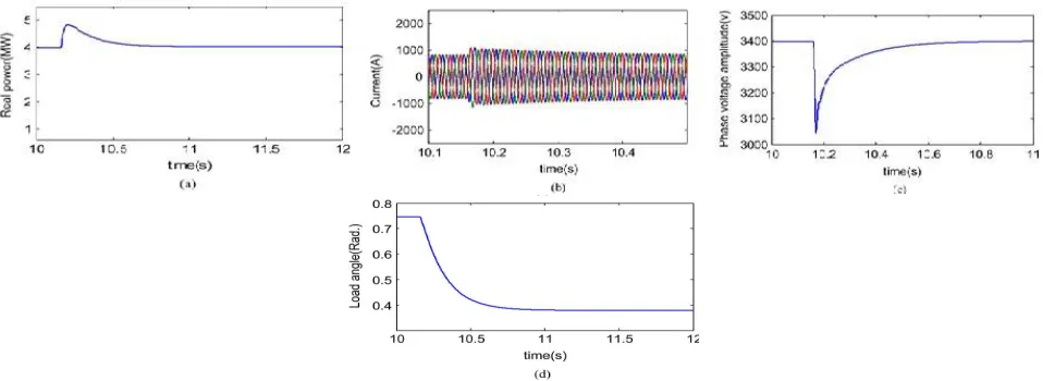 Fig.11 views the waveforms of the (a) output real power, (b) current and (c) phase voltage amplitude