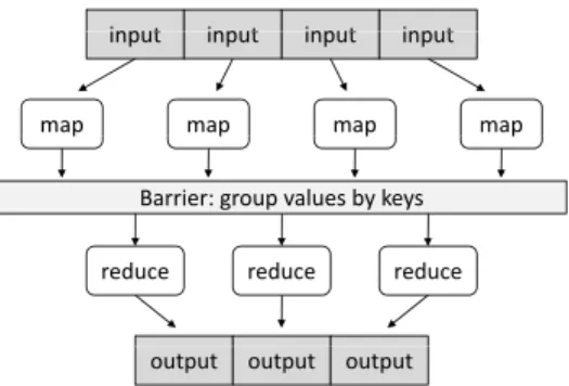 Figure 1: Illustration of the MapReduce framework: