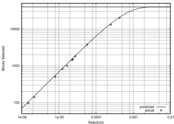 Figure 4: Poisson model of the number of com- com-pressed LZO blocks that must be scanned as a  func-tion of selectivity for our experimental condifunc-tions.