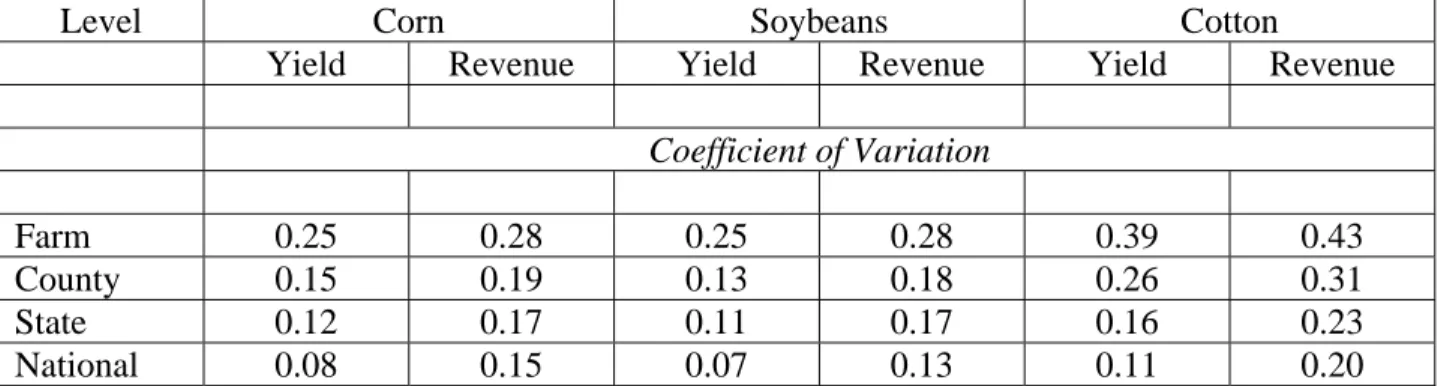 Table 1.  Relative Variability of Yield and Revenue by Crop and Level of Aggregation 