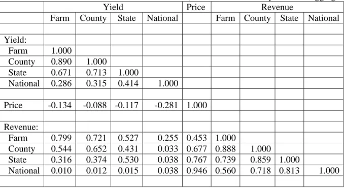 Table 2a.  Corn:  Correlation Coefficients of Yield, Price and Revenue by Level of Aggregation 