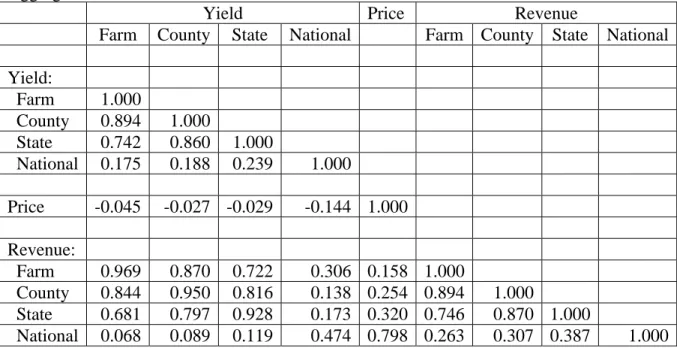 Table 2c.  Cotton:  Correlation Coefficients of Yield, Price and Revenue by Level of  Aggregation 